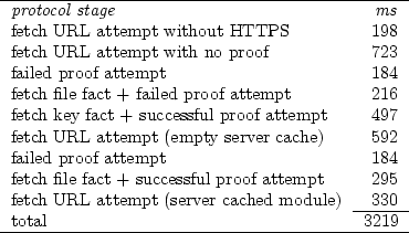 \begin{figure}
\begin{tabular}{lr}
\hline
\textit{protocol stage}&\textit{ms}\\ ...
... module) & 330 \\
\cline{2-2}
total & 3219 \\
\hline
\end{tabular}\end{figure}