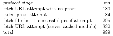 \begin{figure}
\begin{tabular}{lr}
\hline
\textit{protocol stage}&\textit{ms}\\ ...
...d module) & 330 \\
\cline{2-2}
total & 989 \\
\hline
\end{tabular}\end{figure}