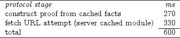 \begin{figure}
\begin{tabular}{lr}
\hline
\textit{protocol stage}&\textit{ms}\\ ...
...d module) & 330 \\
\cline{2-2}
total & 600 \\
\hline
\end{tabular}\end{figure}