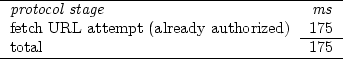 \begin{figure}
\begin{tabular}{lr}
\hline
\textit{protocol stage}&\textit{ms}\\ ...
...thorized) & 175 \\
\cline{2-2}
total & 175 \\
\hline
\end{tabular}\end{figure}