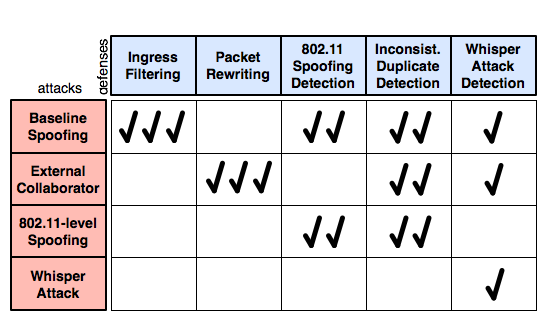 Spoofing defense space.