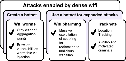 Dense wifi amplifies botnet threats.