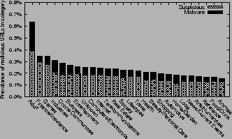 \includegraphics[width=3in]{graphs/hist-category-prevalence.eps}