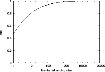 \includegraphics[width=3in]{graphs/cdf-landingpages.eps}