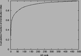 \includegraphics[width=3in]{graphs/cdf-dist.site.asnum.eps}