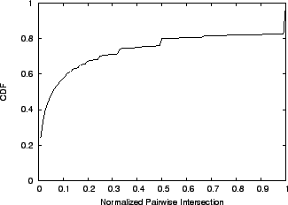 \includegraphics[width=3in]{graphs/cdf-landing.confusion.eps}