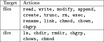 \begin{figure}\begin{tabular}{\vert l\vert p{5.5cm}\vert}
\hline
Target & Action...
... chdir, rmdir, chgrp, chown, chmod}}{\sl\/} \\
\hline
\end{tabular}\end{figure}