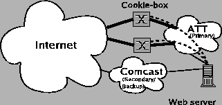 \begin{figure}\centering\epsfxsize =7.2cm
\epsfysize =3.6cm \epsffile{flowcookies.eps}
\vspace{-0.15in}\vspace{-0.15in}
\end{figure}