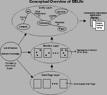 \begin{figure}\begin{center}
\epsfysize =69mm
\epsfbox{figures/dblife_overview.eps}
\end{center} \end{figure}