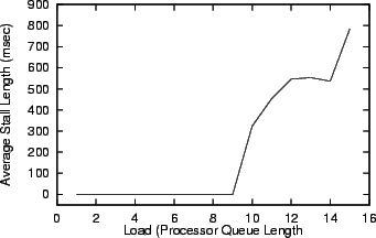 \begin{figure}\begin{center}
\psfig{figure=exp/stall.len.ps}\end{center}\end{figure}