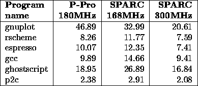 \begin{figure}
\begin{center}
\begin{tabular}{\vert l\vert r\vert r\vert r\vert}...
...2c & 2.38 & 2.91 & 2.08 \\ \hline
\end{tabular}\end{center}
\protect\end{figure}