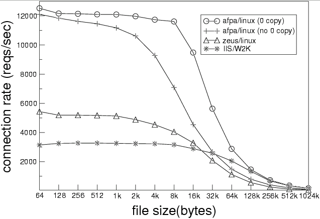 \begin{figure*}\begin{center}
\begin{tabular}{ll}
\vspace{-0.2cm}\\
\psfig{figu...
...ure=0copy-tput.eps,width=5.35cm,angle=270}\end{tabular}\end{center}\end{figure*}