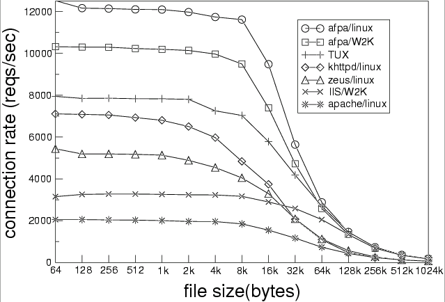 \begin{figure*}\begin{center}
\begin{tabular}{ll}
\vspace{-0.2cm}\\
\psfig{figu...
...=webstone-tput.eps,width=5.35cm,angle=270}\end{tabular}\end{center}\end{figure*}