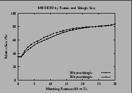 Effect of varying the shingle size between 20 and 30 bytes,
  for the MH dataset.