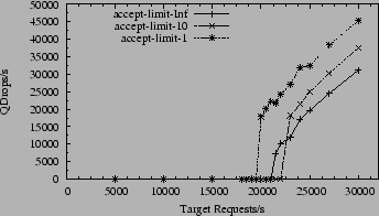 \begin{figure}\begin{center}\leavevmode
\epsfxsize =\myfigwidth \epsfbox{monza-results/userver-lg-one-pkt-drops.eps} \end{center} \vspace{-20pt} \end{figure}