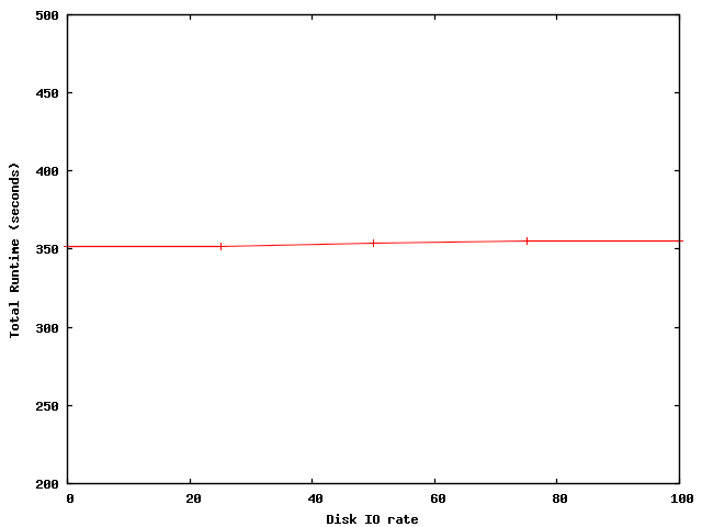 plots/diskio-total-runtimes.png