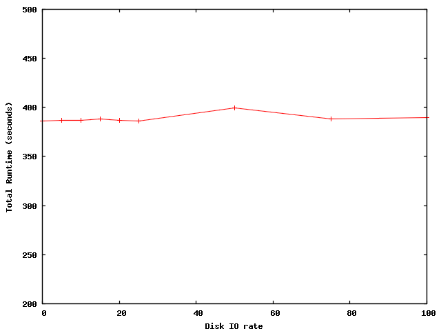 plots/lnx-diskio-total-runtimes.png