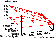 \scalebox{0.38}{\includegraphics{sim0.1/wfq-0.1.eps}}