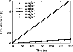 \scalebox{0.47}{\includegraphics{gnbench/wfq-group-1-10.eps}}