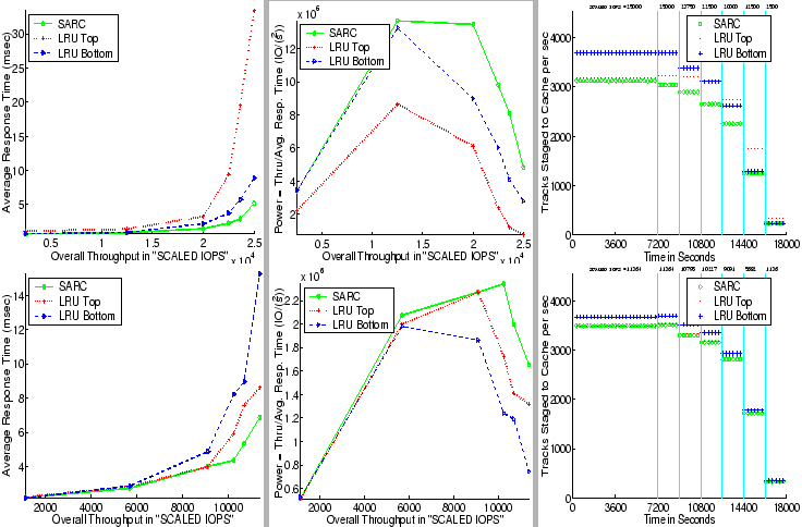 \begin{figure*}\centerline{
\epsfig{figure=epsplots/OverallThruCS.eps,height=2.1...
...g{figure=epsplots/CacheTrafficAllCI.eps,height=2.1in,width=2.1in}
}\end{figure*}