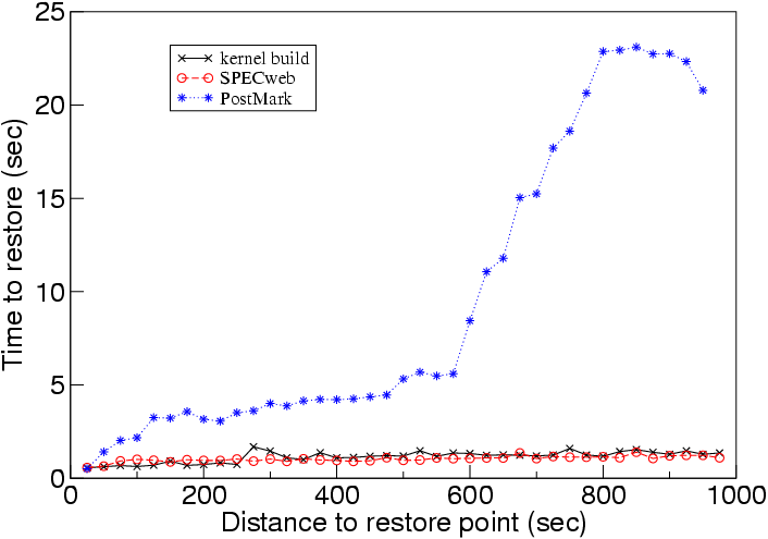 \begin{figure}\centering\epsfig{file=restore_overhead.eps, height=2in}\hrulefill\end{figure}