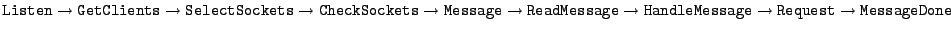 $ {\tt Listen}
\rightarrow {\tt GetClients}
\rightarrow {\tt SelectSockets} \rig...
...row
{\tt HandleMessage} \rightarrow {\tt Request} \rightarrow {\tt
MessageDone}$