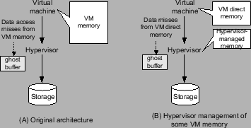 \begin{figure}\centerline{\psfig{figure=figures/vmmcache_arch.eps,width=3.125in}}
\vspace*{-0.1in}\vspace*{-0.1in}
\end{figure}