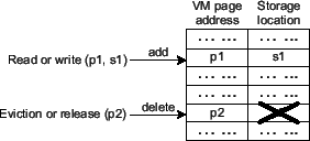 \begin{figure}\centerline{\psfig{figure=figures/vmmcache_map.eps,width=2.5in}}
\vspace*{-0.1in}\vspace*{-0.1in}
\end{figure}