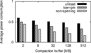 \includegraphics[scale=0.55]{results/dr.tpcc-w160-hgst.X-buf.Y-pwr.Z-rto.eps}