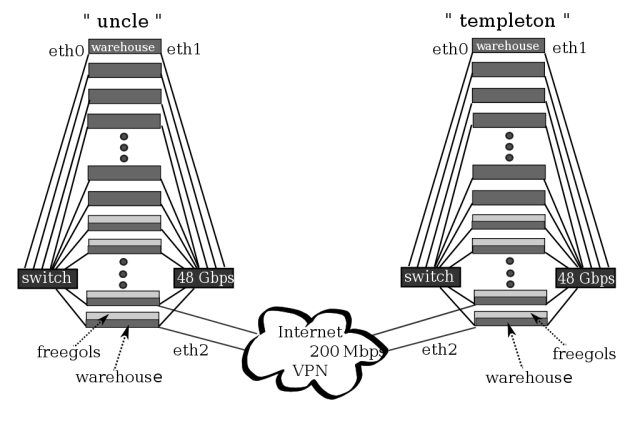 \includegraphics[width=3in]{2_data_personal_ward_Desktop_freelogy_svn_lyx_2008_usenix_figs_networkdiagram.eps}