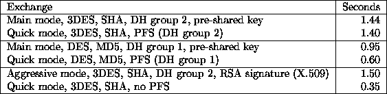 \begin{figure*}
\begin{center}
\begin{tabular}
{\vert l\vert r\vert}
\hline
Exch...
 ...k mode, 3DES, SHA, no PFS & 0.35 \ \hline\end{tabular}\end{center}\end{figure*}