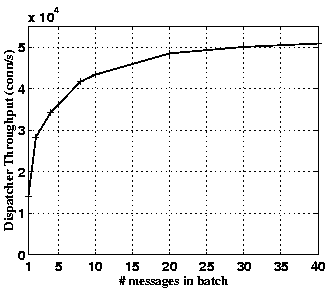 \begin{figure}
\centerline{\psfig{figure=fig/dispatcher_tput_new.eps,height=2.5in}}\end{figure}