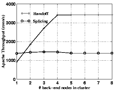 \begin{figure}
\centerline{\psfig{figure=fig/handoff_vs_splicing_6K.eps,height=2.5in}}\end{figure}