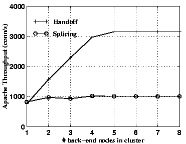 \begin{figure}
\centerline{\psfig{figure=fig/handoff_vs_splicing_13K.eps,height=2.5in}}\end{figure}