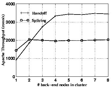 \begin{figure}
\centerline{\psfig{figure=fig/ibm_handoff_vs_splicing.eps,height=2.5in}}\end{figure}