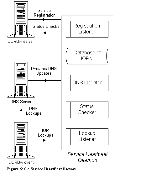 the Service HeartBeat Daemon