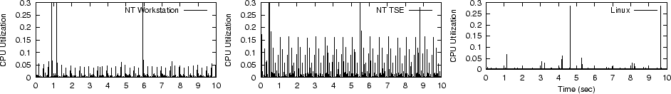 \begin{figure}
\begin{center}
\psfig {figure=exp/lat/cpu.nt.ps}\psfig {figure=exp/lat/cpu.tse.ps}\psfig {figure=exp/lat/cpu.linux.ps}\end{center}\end{figure}