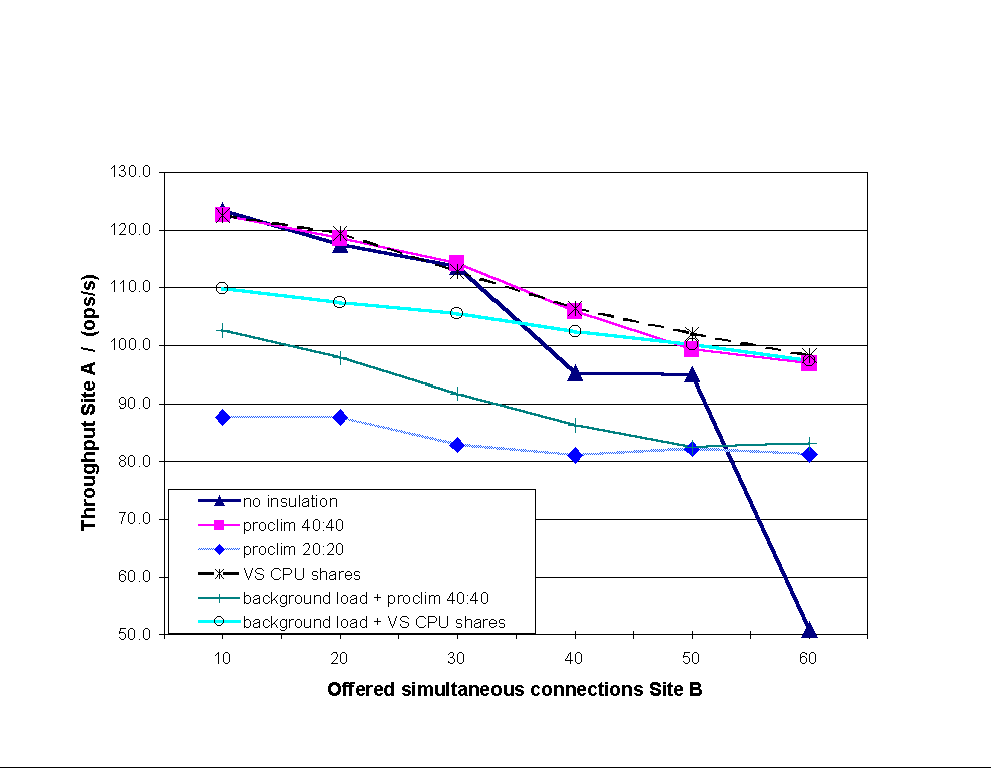 \begin{figure*}\vspace{0.4cm}\mbox{\subfigure[Site A performance in a two-site...... setup]{\epsfig{file=figures/twosites-perf-loss.eps,width=3in} }}\end{figure*}