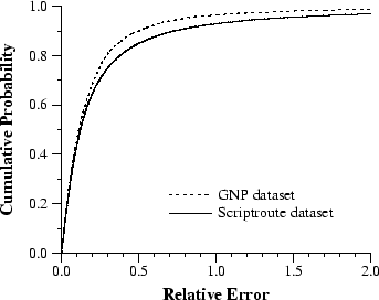 \includegraphics[width=3in]{graphs/gnpcdf}