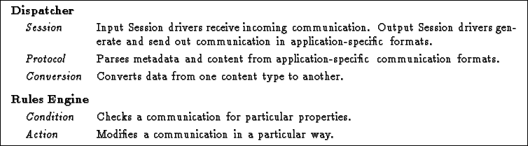 \fbox{\begin{tabular}{lll}
\multicolumn{3}{l}{\textbf{Dispatcher}} \\ [3pt]
&\em...
...ies a communication in a particular way.}
\end{minipage} \\
\par \end{tabular}}