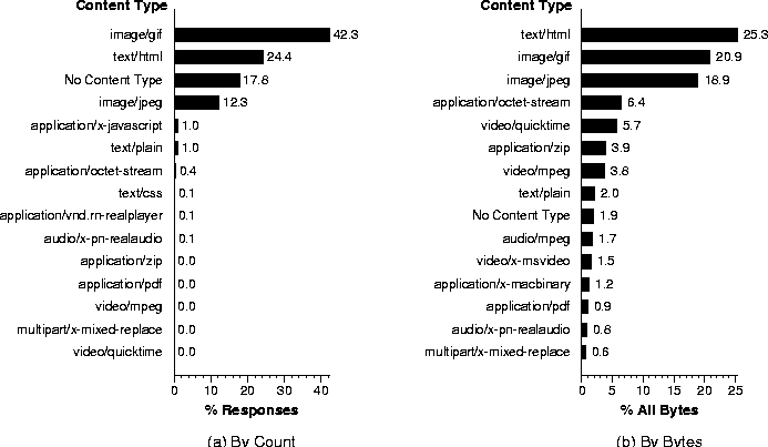 \begin{figure*}
\begin{center}
\mbox{
\epsfig{file=content-types-count.eps,heigh...
...ypes-size.eps,height=3.5in} }
{\it }
\end{center}\vspace*{-0.25in}
\end{figure*}