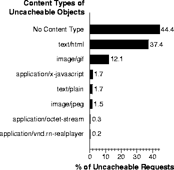 \begin{figure}\begin{center}
\epsfig{file=all-uncache-content-types.eps,width=3.2in} {\it }
\end{center}\vspace*{-0.25in}
\end{figure}