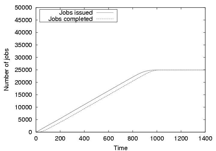 Number of jobs issued and completed with feedback system