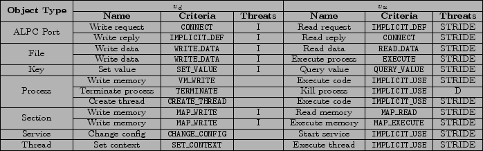 \begin{figure*}
\begin{center}
{\footnotesize
\begin{tabular}{\vert c\vert c...
...\_USE} & STRIDE \\
\hline
\par
\end{tabular}
}
\end{center}
\end{figure*}