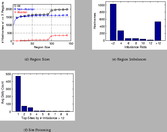 \begin{figure*}
\subfigure[Region Sizes]{\psfig {file=graphs/region_breakdown_ne...
...raphs/imbal_bysite.eps,width=2.16in,height=1.44in}}
\vspace{-.15in}\end{figure*}