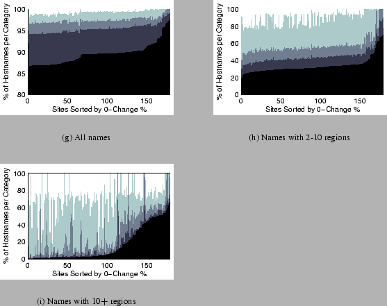 \begin{figure*}
\subfigure[All names]{\psfig {file=graphs/percentage_of_ip_chang...
...hange_on_each_node.eps,width=2.16in,height=1.44in}}
\vspace{-.15in}\end{figure*}