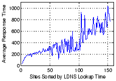 \psfig {file=graphs/policyCoDNS.eps,width=2in,height=1.4in}