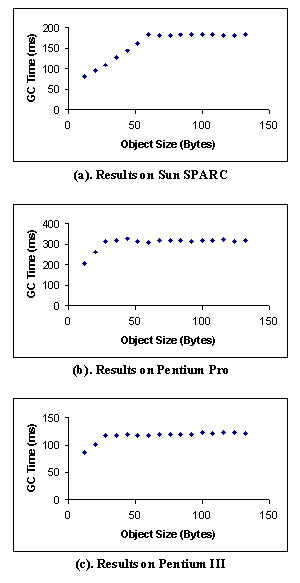 Figure 4. GC Time (Excluding Fixed Overhead) of Fully Reclaimable Heap with Respect to Object Size.