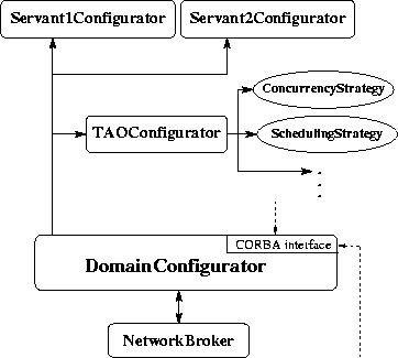 \begin{figure}
\begin{center}
\leavevmode \epsfig{file=TAOConfigurator.eps,width=8cm} \end{center}\end{figure}