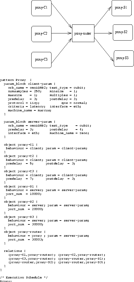 \begin{figure}
\centerline{
\psfig {file=figs/proxy-pattern.eps,width=3in,height...
 ...Execution Schedule */
Proxy;\end{verbatim}\normalsize
\vspace*{-7mm}\end{figure}